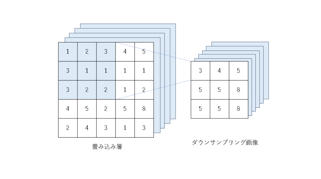 ディープラーニングの構造の一つであるプーリング層の図
