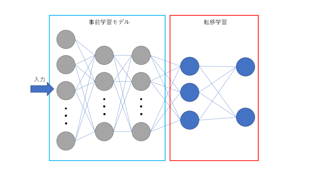 ディープラーニングのCNNに用いられる転移学習についての構造図