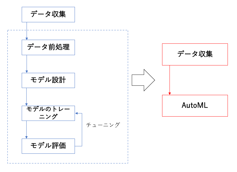 AutoMLを用いたときのフローチャート
