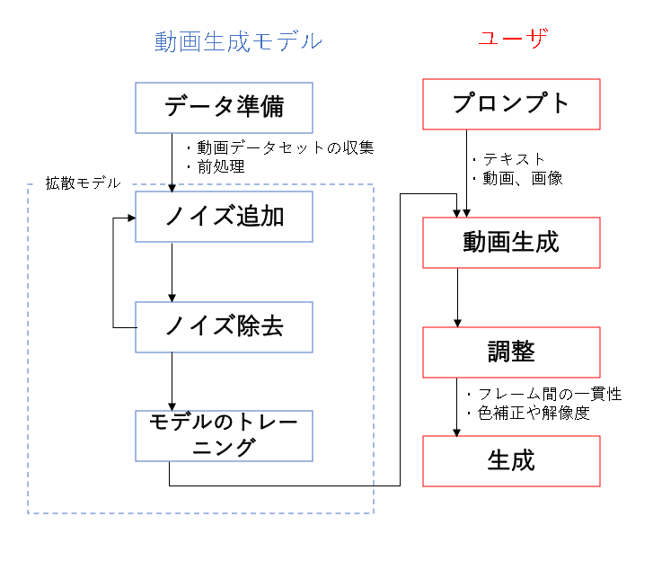 動画生成のシステム
