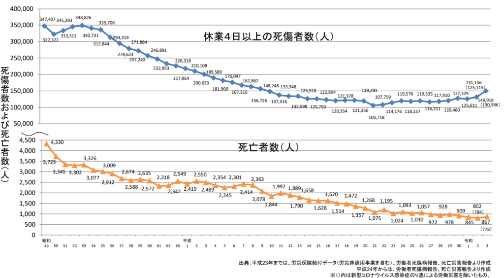 厚生労働省が発表する労働災害発生状況（事故）の推移データ