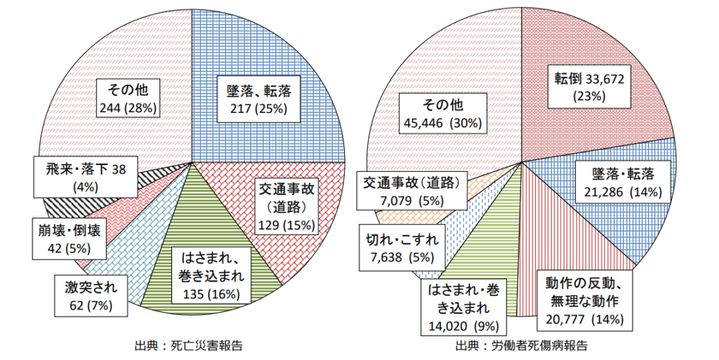 厚生労働省が発表する労働災害発生状況（事故）のデータ