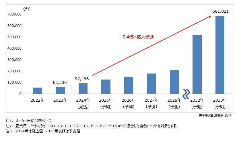 協働ロボットの今後の傾向