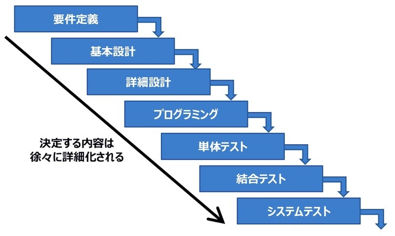 システム開発手法：ウォータフォール型システム開発の図