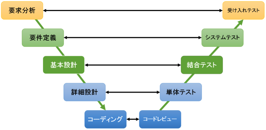 システム開発手法：V字型システム開発の図