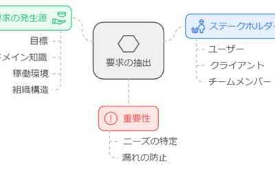 システム開発の手法について解説！