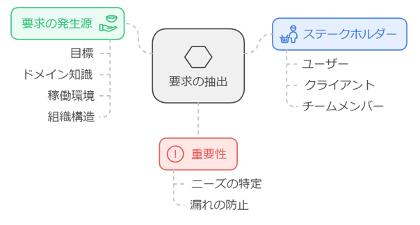 システム開発の手法について解説！