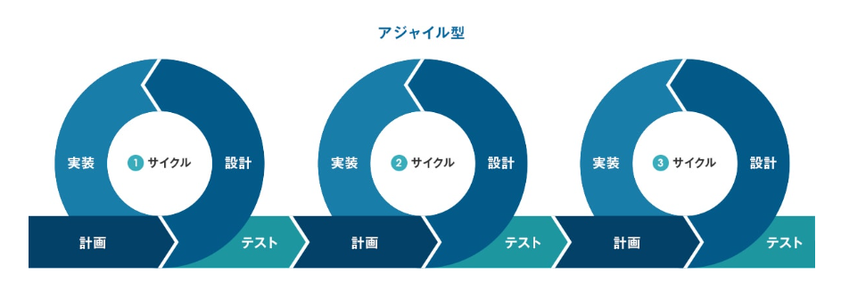 アジャイル型システム開発の図