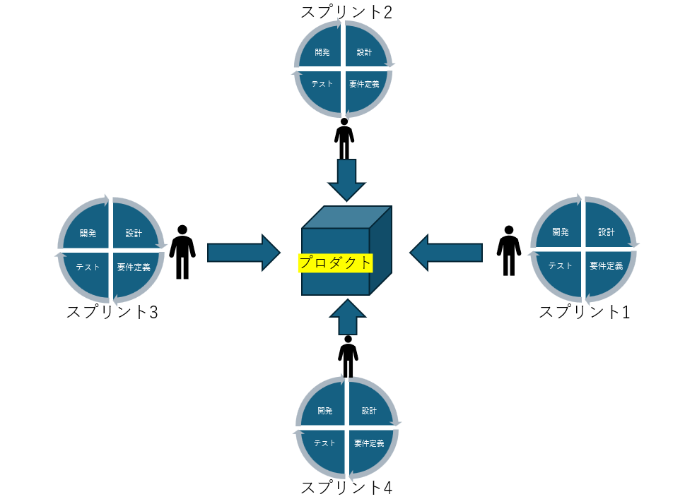 スクラム型システム開発の図