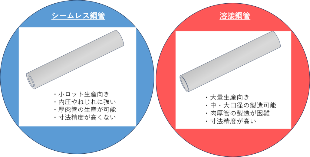 シームレス鋼管と溶接鋼管の比較