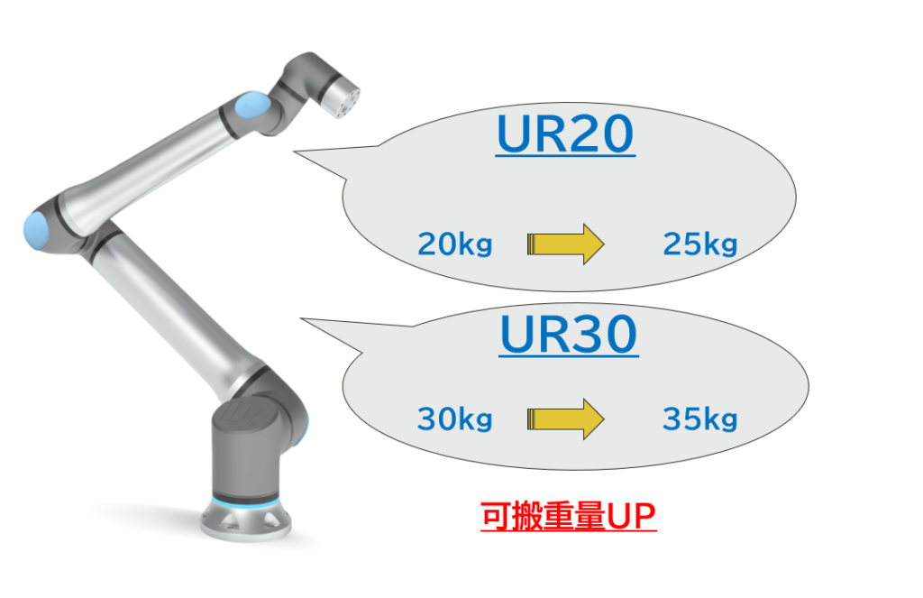 協働ロボットの可搬重量向上がわかる画像