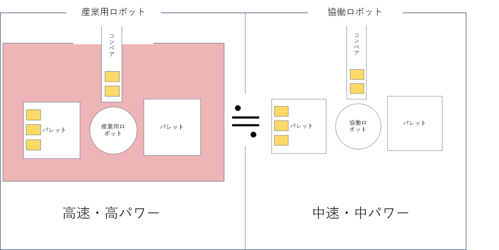 産業用ロボットと協働ロボットの作業比較