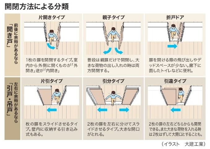 ドア開けの種類を表す画像