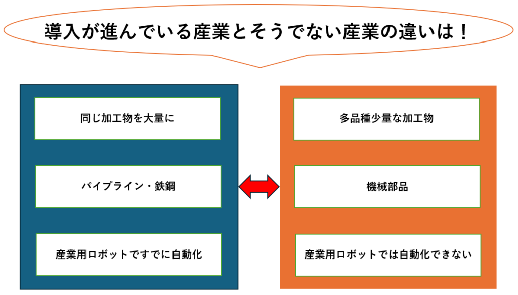 自動化が進んでいる産業とそうでない産業の比較