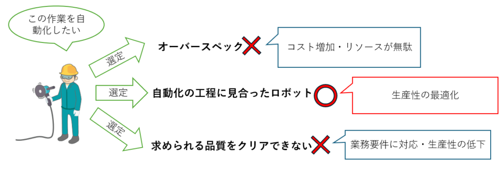 最適なロボットを選定する必要性について