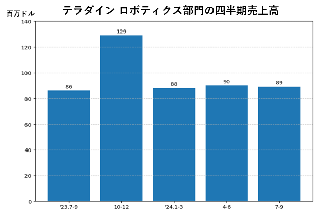 テラダイン（ユニバーサルロボット）の売上推移