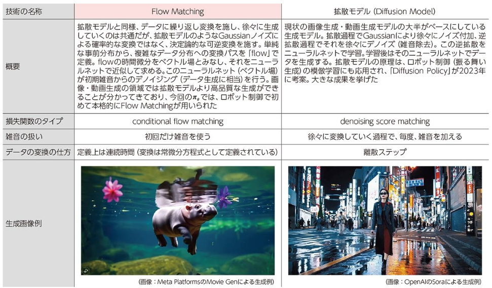 PIがπ0にFlow Matchingを導入