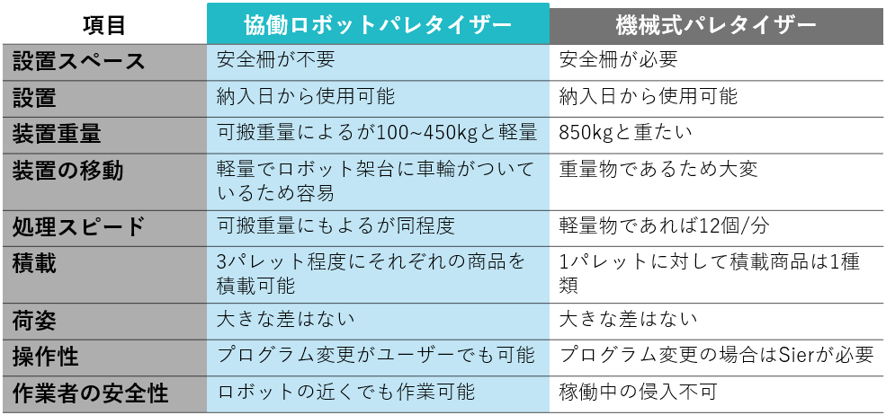 機械式パレタイザーと協働ロボットパレタイザーの比較図