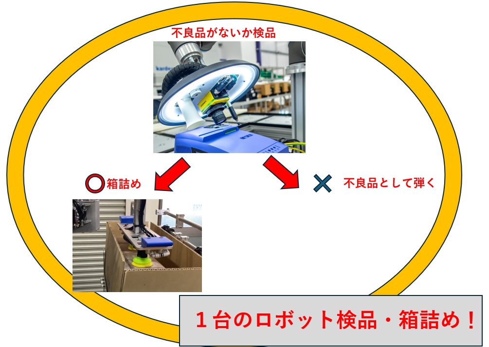 検品作業と箱詰め作業を１台のロボットで自動化可能