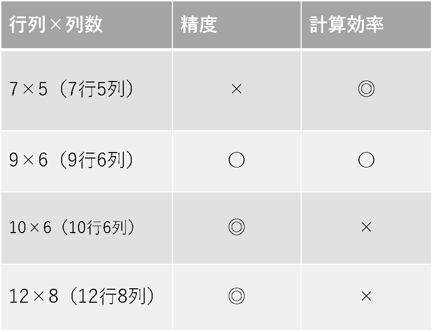 行列による精度の違い