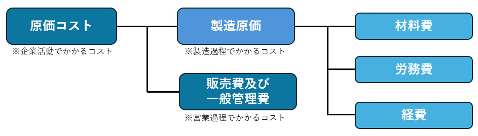 製造業におけるコストの種類