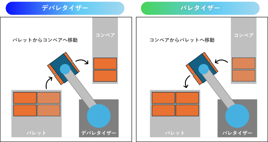 パレタイザーとデパレタイザーの比較図