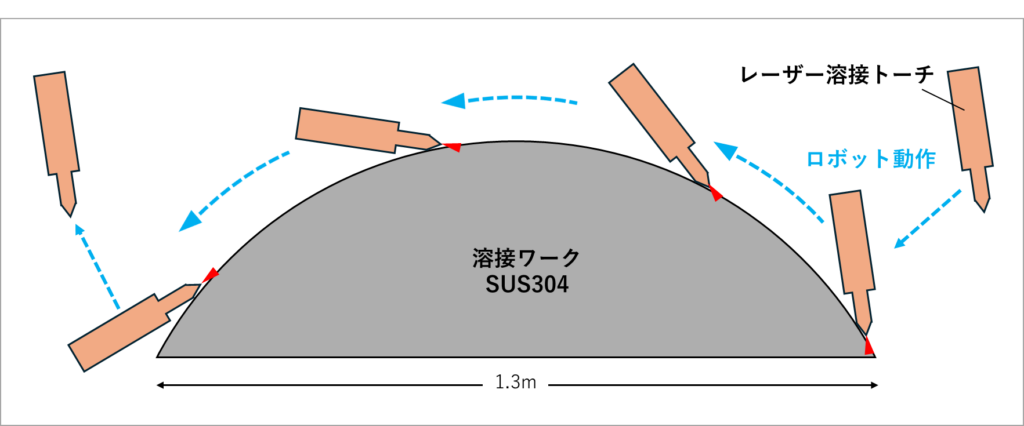 レーザー溶接テストイメージ図