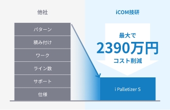 最大で2390万円のコスト削減