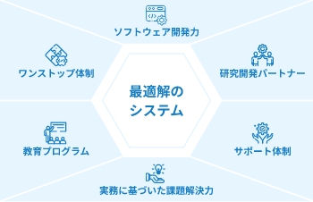 最適解のシステム