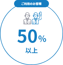 50%以上のお客様が補助金・助成金を利用
