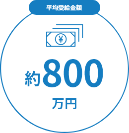 補助金・助成金の平均受給額は約800万円