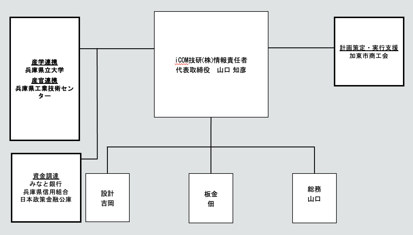 デジタル技術の活用及びDX推進の取組