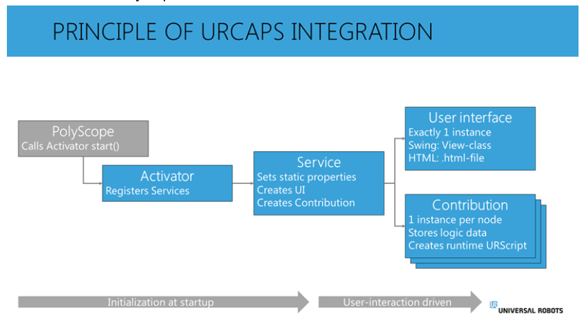 URCAPSのシステム構成