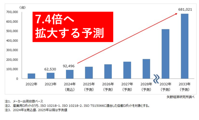 協働ロボット市場さらに拡大か?