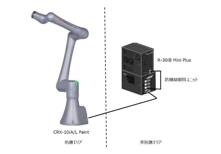 ファナック防爆塗装協働ロボット