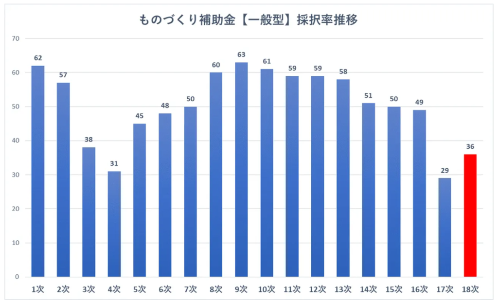 モノづくり補助金の採択率の推移