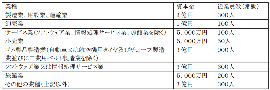 対象の事業規模についての図