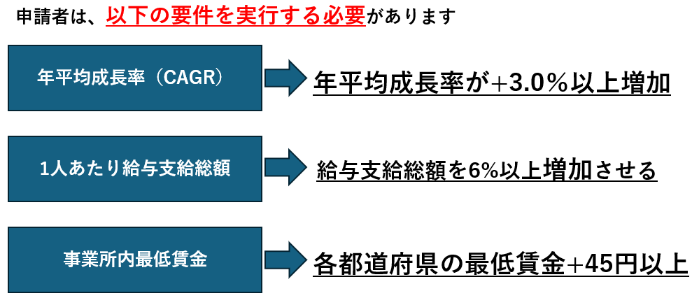 応募要件