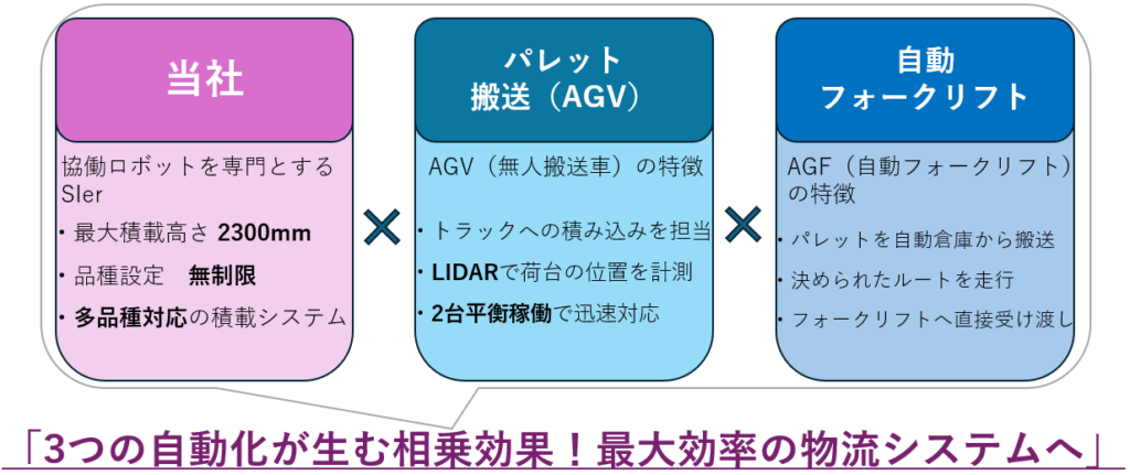 積み込み自動化の効果を最大限発揮するための図