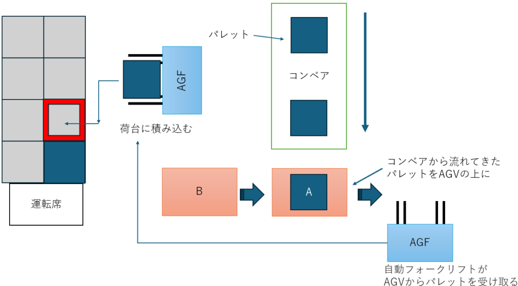 積み込み自動化の配置図