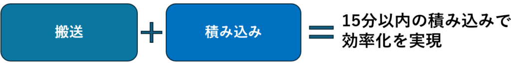 積み込み自動化にあたり15分以内が必須条件