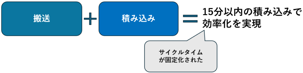 搬送自動化のメリット