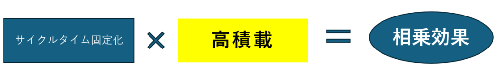 高積載と積み付け自動化で相乗効果を生む