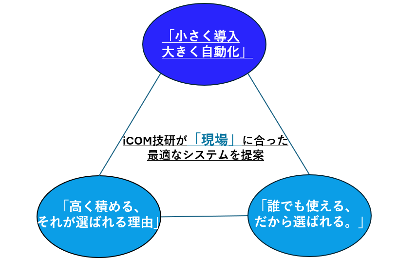 関西物流展でiCOM技研が提案する自動化設備
