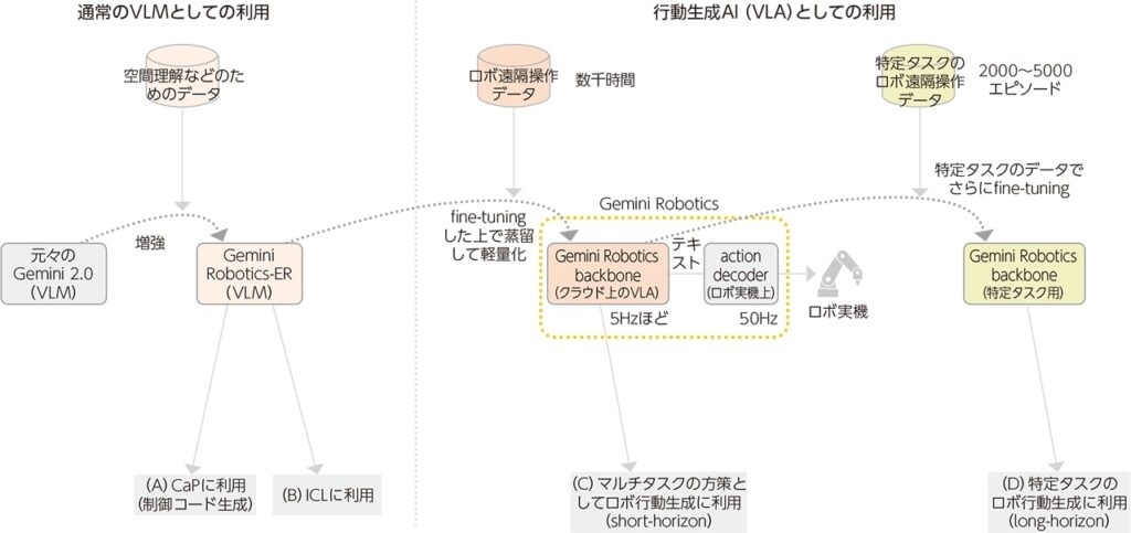 「gemini 2.0 Flash」の学習フロー
