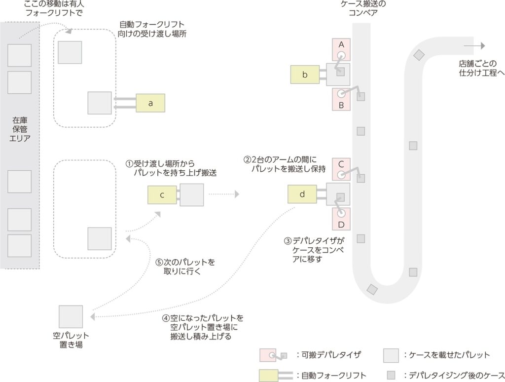 今回の事例における現場のフロー