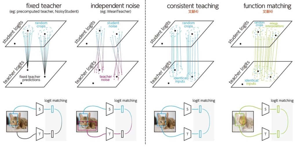 knowledge distillationを実施する場合の様々な方針
左端は、教師NNが固定の入力画像を受け取り、生徒NNがランダムなオーグメンテーションを受ける場合。左から2番目は、教師と生徒がそれぞれ個別のオーグメンテーションを受ける場合、左から3番目は教師と生徒が同一のオーグメンテーションを受ける場合、右端は教師と生徒が同一のオーグメンテーションを受けた上でmixupを施した場合。(図:文献4のL. Beyer et al.,“Knowledge distillation: A good teacher is patient and consistent,”より)