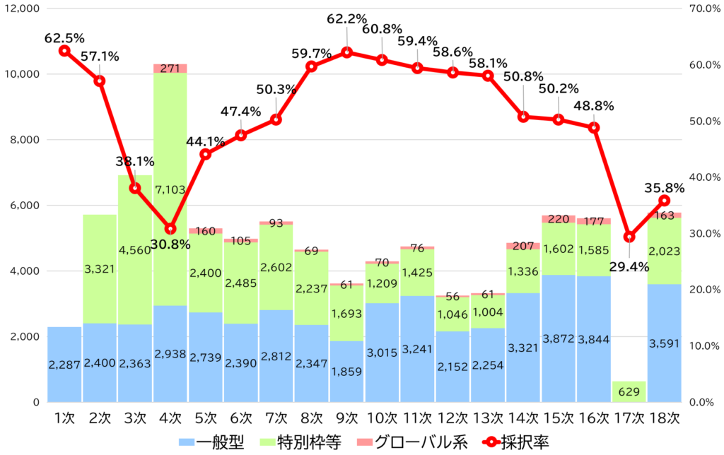 ものづくり補助金採択率の推移