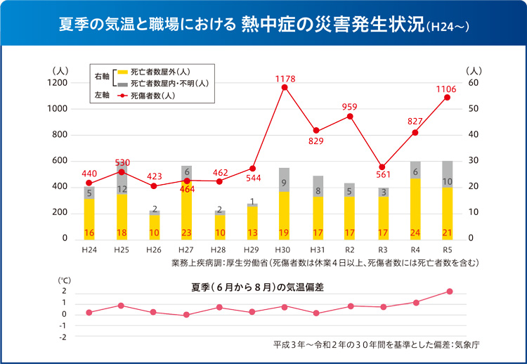 熱中症対策義務化された理由と近年の気温上昇率と労災認定件数