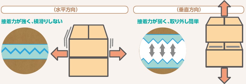 荷崩れ対策の方法アンチスリップ接着剤